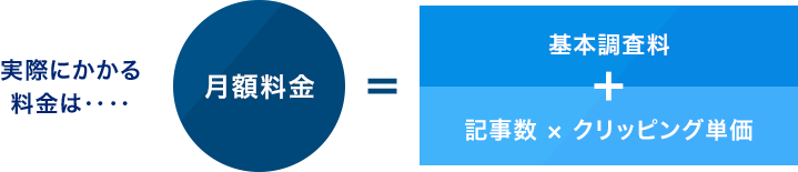 実際にかかる料金は…『月額料金』=『基本調査料』+『記事数×クリッピング単価』